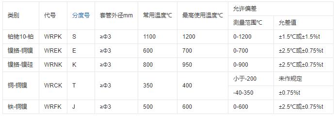 重慶鎧裝熱電偶的測溫范圍！_http://m.gxyifafood.com_行業動態_第1張