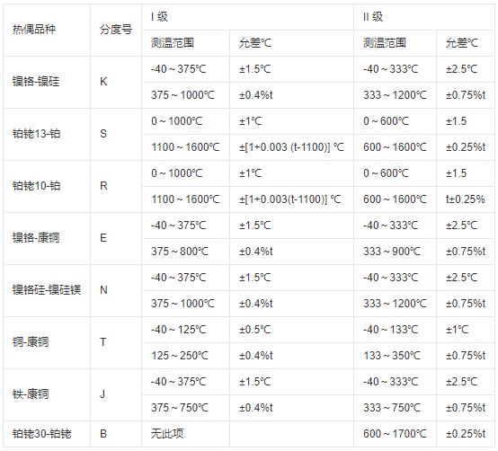 鎧裝式熱電偶測溫范圍及允差！_http://m.gxyifafood.com_行業動態_第1張