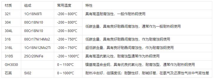 熱電偶保護管材質及常用溫度范圍！_http://m.gxyifafood.com_行業動態_第1張