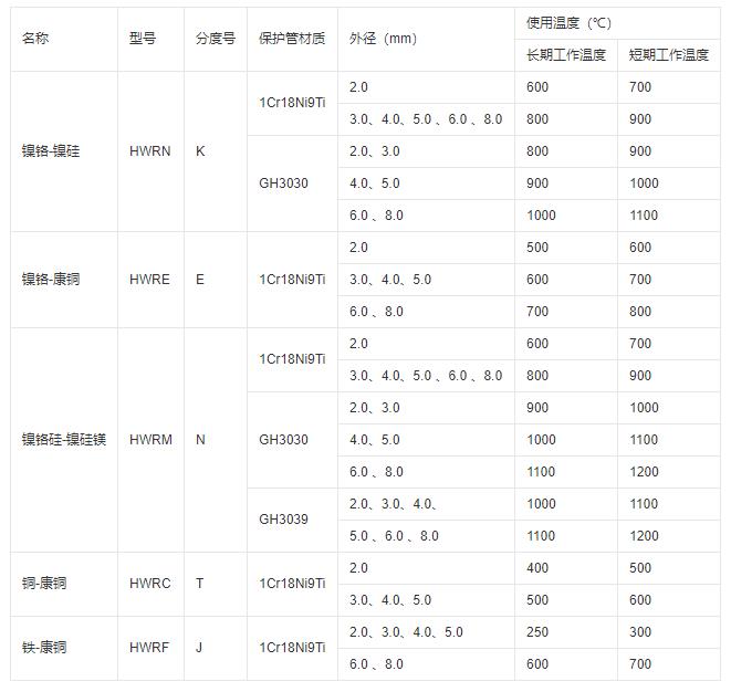 鎧裝式熱電偶推薦使用溫度！_http://m.gxyifafood.com_行業(yè)動態(tài)_第1張