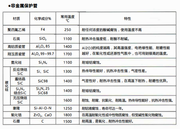 成都熱電偶中金屬陶瓷保護管和非金屬保護管材質性能！_http://m.gxyifafood.com_行業動態_第2張