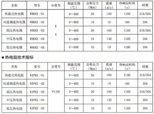 成都電站專用熱電偶/熱電阻定制！_http://m.gxyifafood.com_行業(yè)動態(tài)_第1張