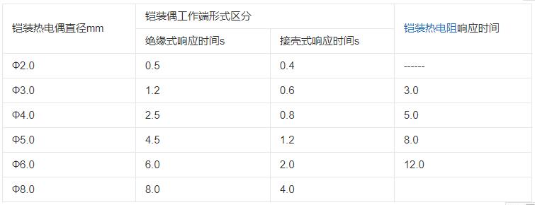 內(nèi)蒙古鎧裝熱電偶響應(yīng)時(shí)間應(yīng)不大于下表數(shù)據(jù)！_http://m.gxyifafood.com_行業(yè)動(dòng)態(tài)_第1張