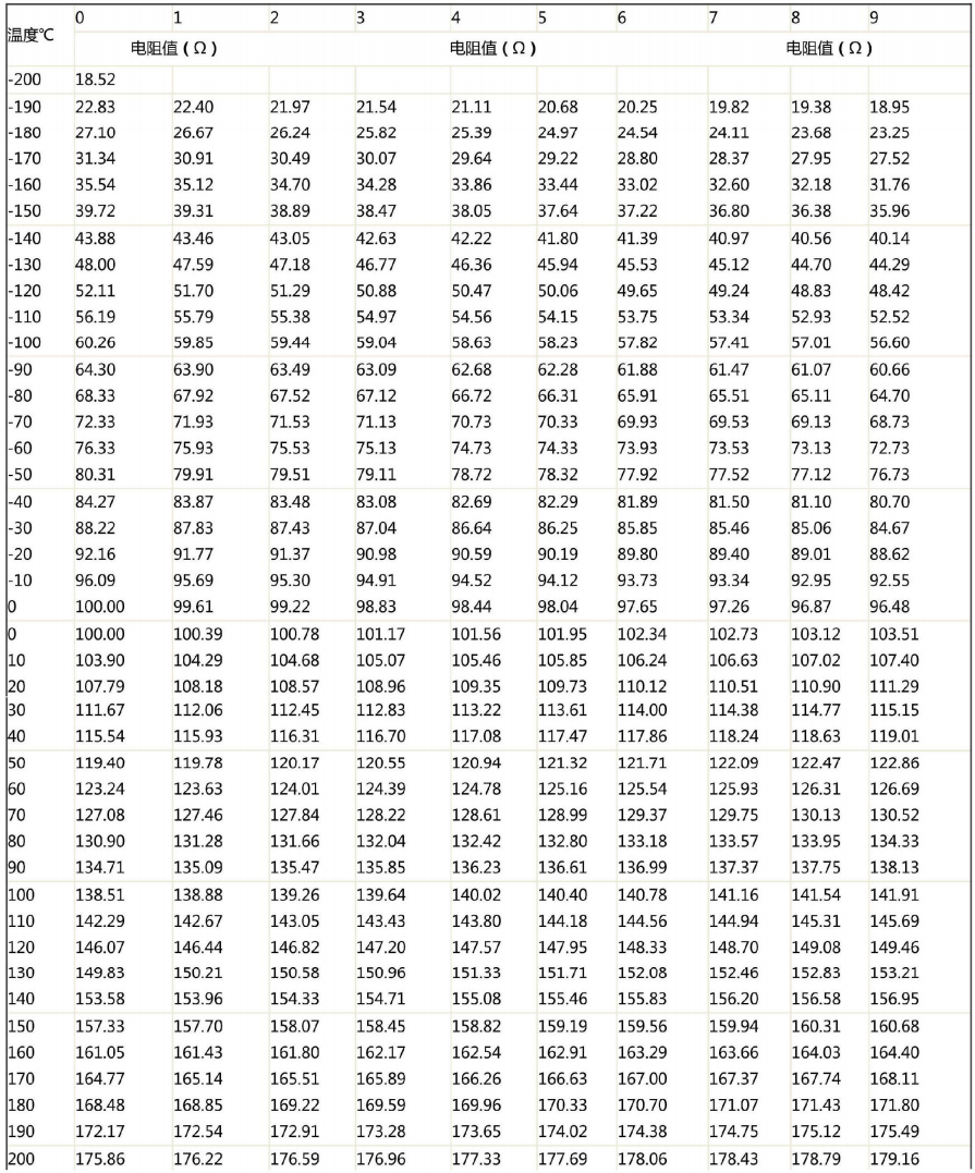 哈爾濱PT100熱電阻溫度阻值對應表！_http://m.gxyifafood.com_行業動態_第1張
